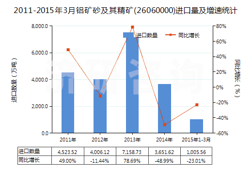 2011-2015年3月鋁礦砂及其精礦(26060000)進(jìn)口量及增速統(tǒng)計(jì) 2011-2015年3月鋁礦砂及其精礦(26060000)進(jìn)口量及增速統(tǒng)計(jì)